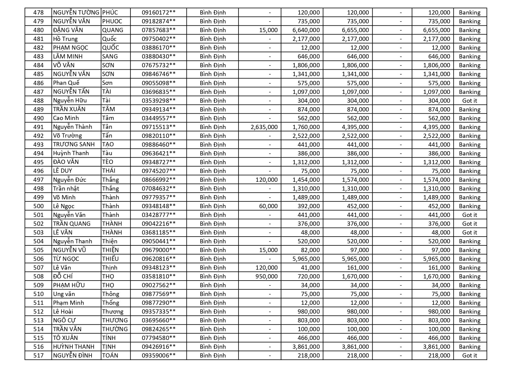 kết quả Chương Trình Khuyến Mãi HÈ ĐU ĐỈNH