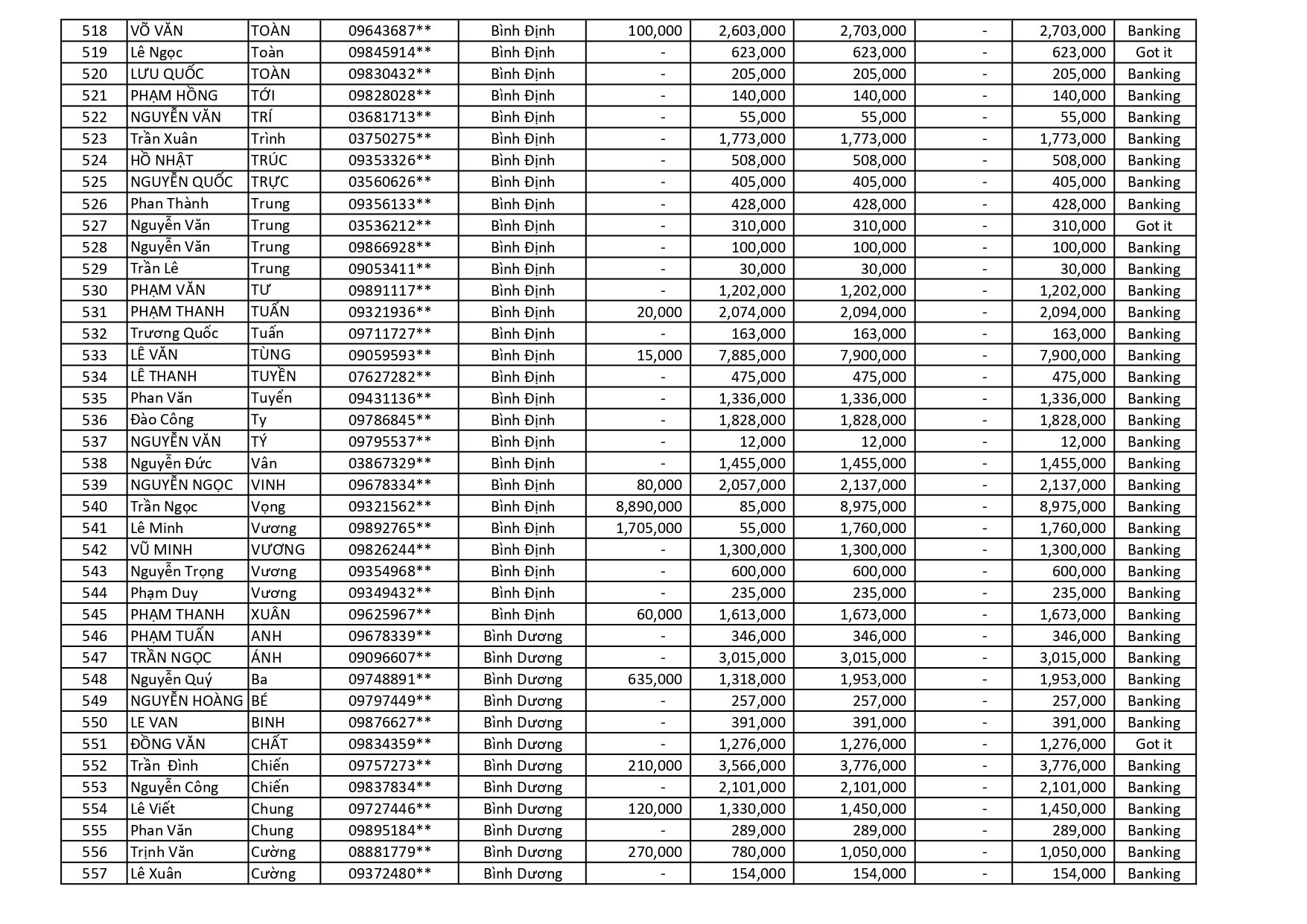 kết quả Chương Trình Khuyến Mãi HÈ ĐU ĐỈNH