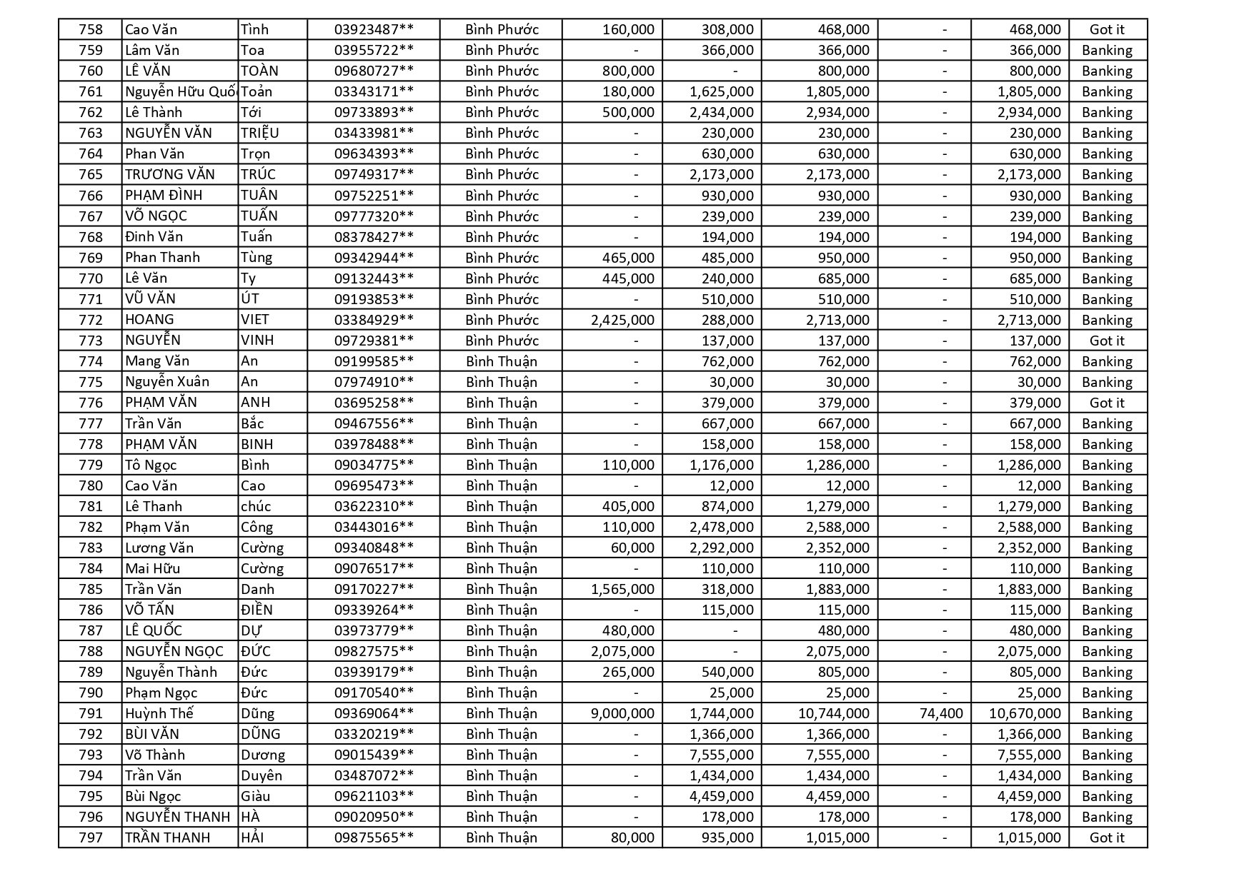 kết quả Chương Trình Khuyến Mãi HÈ ĐU ĐỈNH