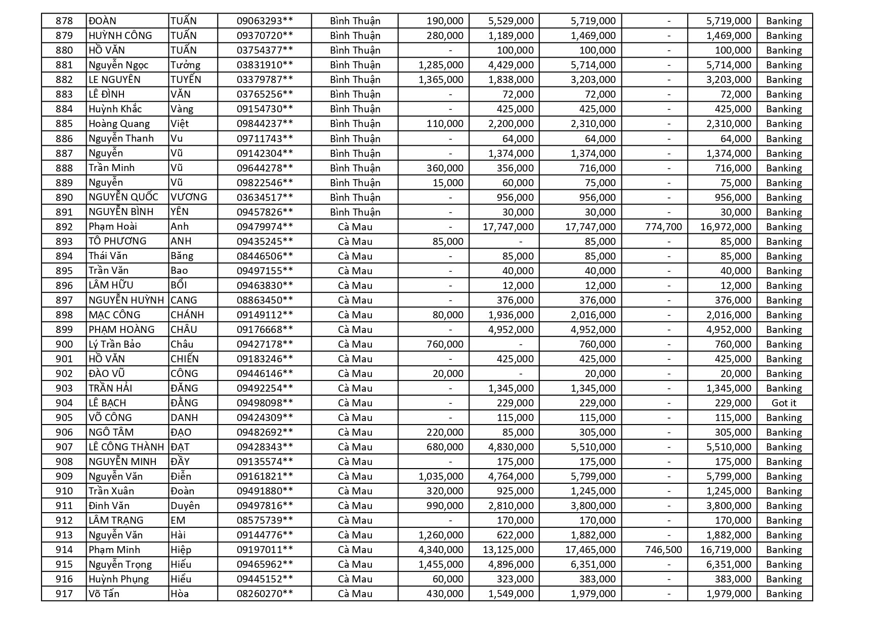 kết quả Chương Trình Khuyến Mãi HÈ ĐU ĐỈNH