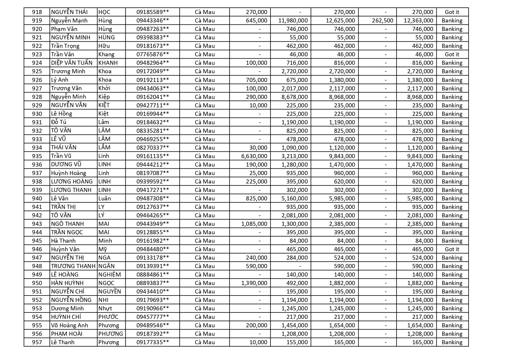 kết quả Chương Trình Khuyến Mãi HÈ ĐU ĐỈNH
