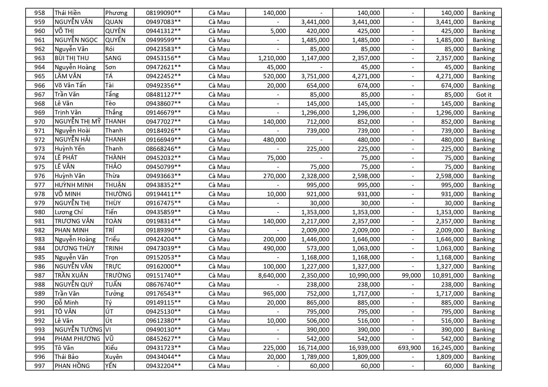 kết quả Chương Trình Khuyến Mãi HÈ ĐU ĐỈNH