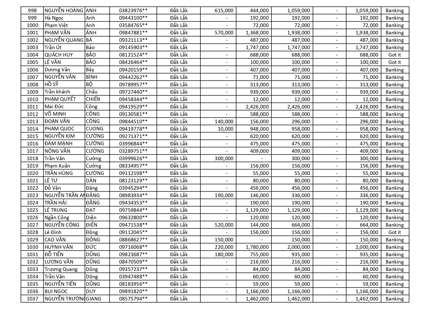 kết quả Chương Trình Khuyến Mãi HÈ ĐU ĐỈNH