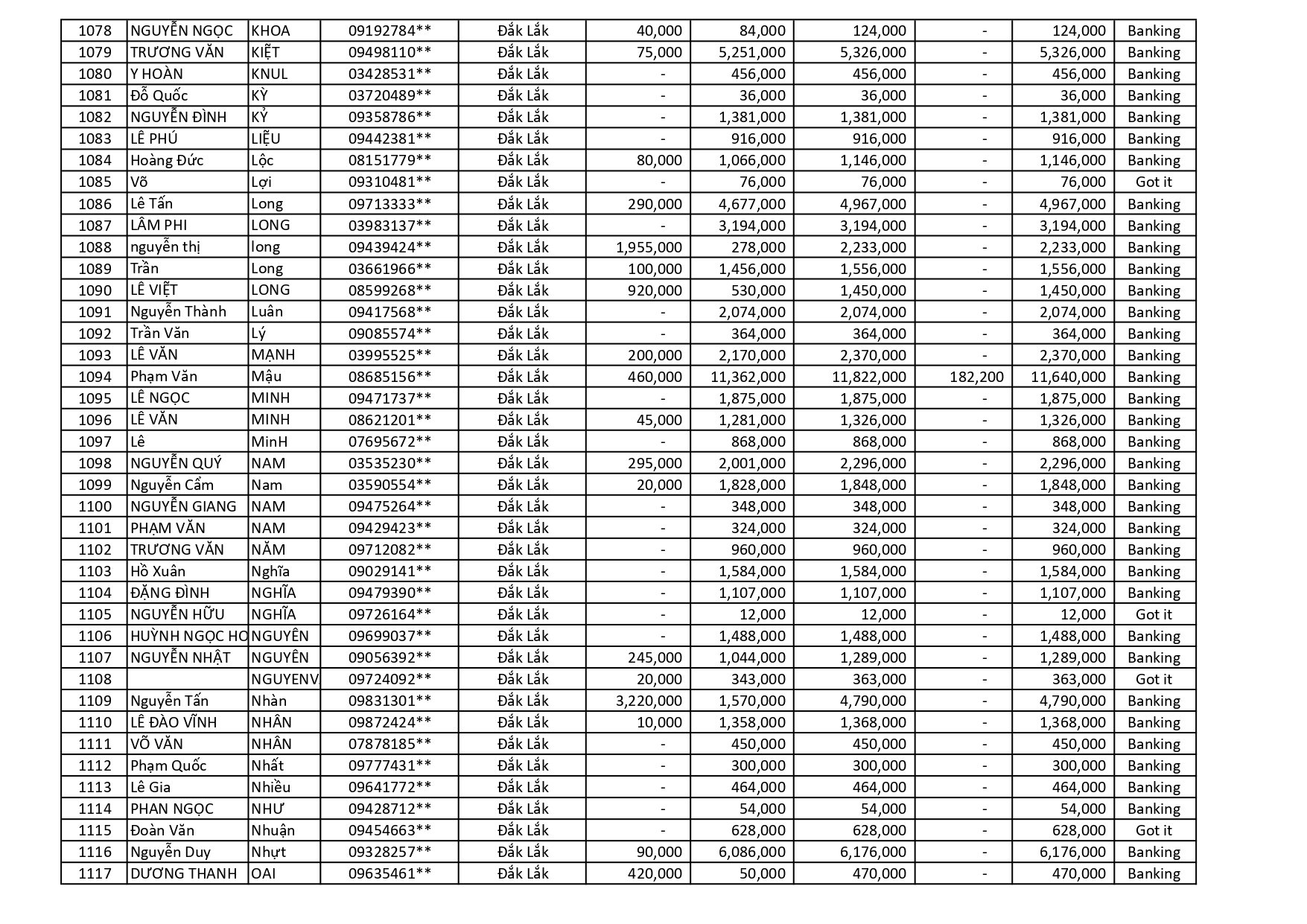 kết quả Chương Trình Khuyến Mãi HÈ ĐU ĐỈNH
