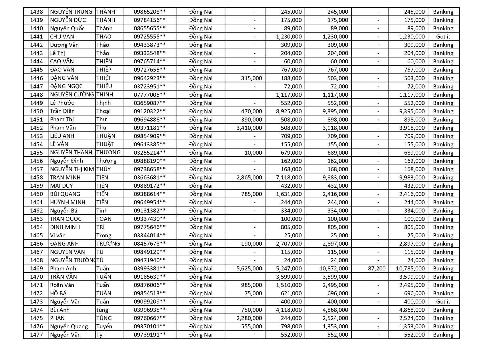kết quả Chương Trình Khuyến Mãi HÈ ĐU ĐỈNH