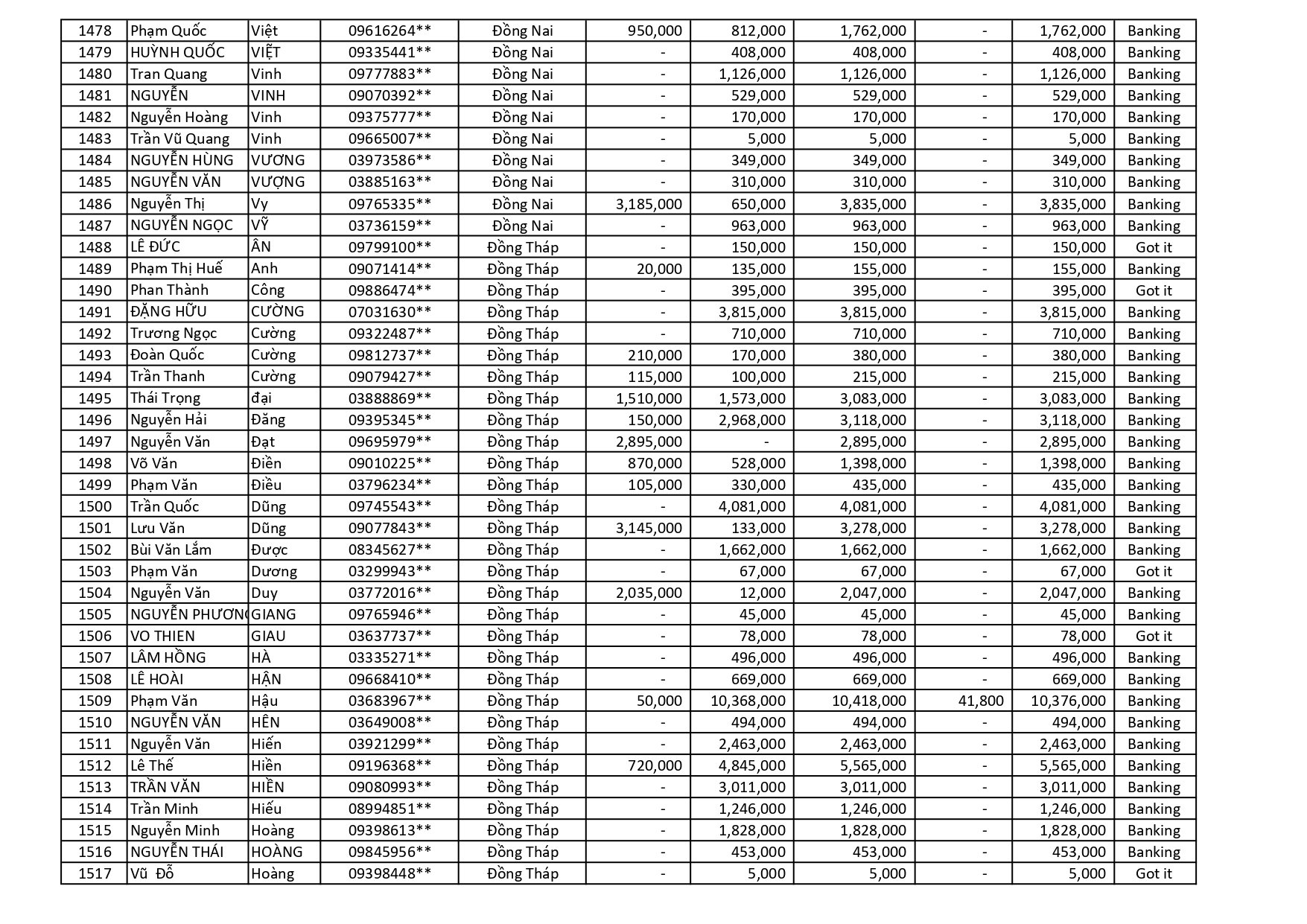 kết quả Chương Trình Khuyến Mãi HÈ ĐU ĐỈNH