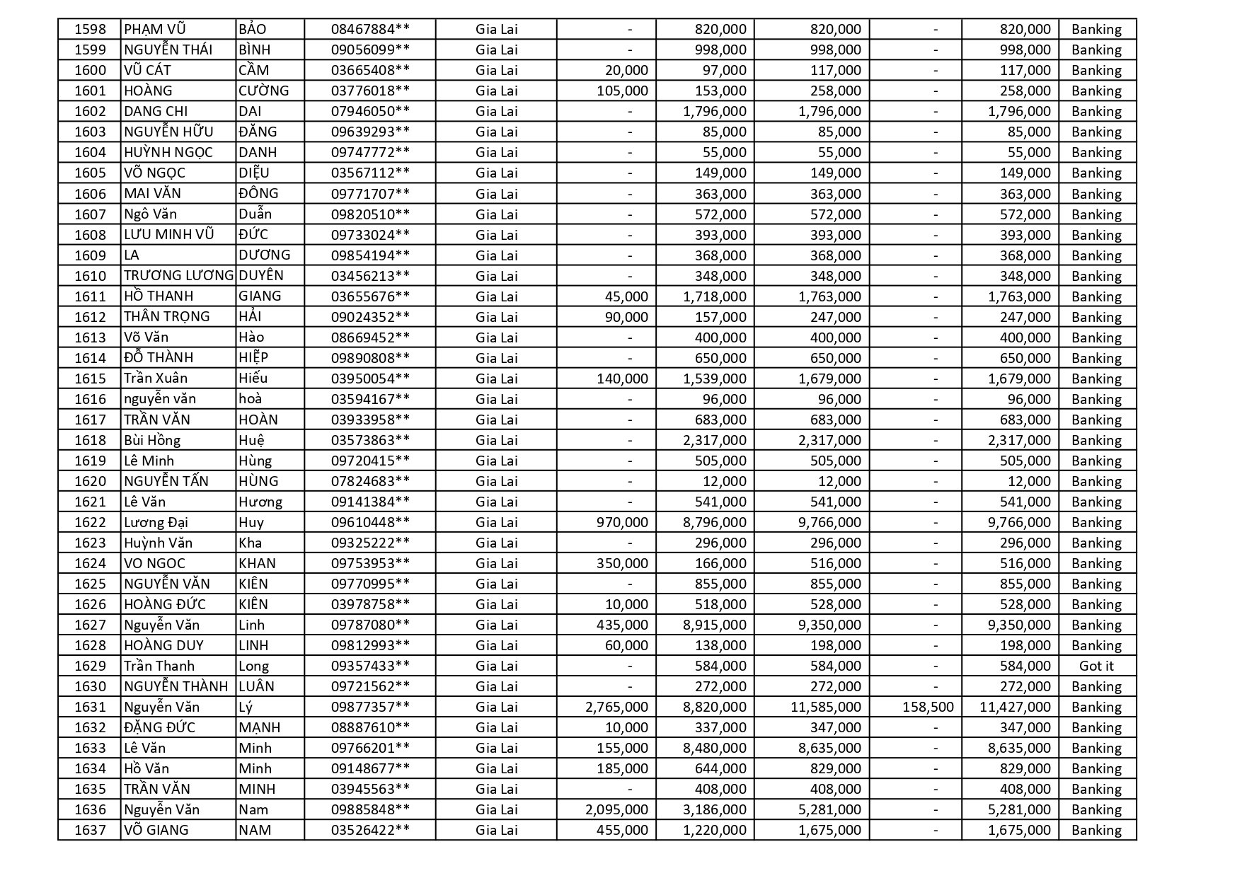 kết quả Chương Trình Khuyến Mãi HÈ ĐU ĐỈNH