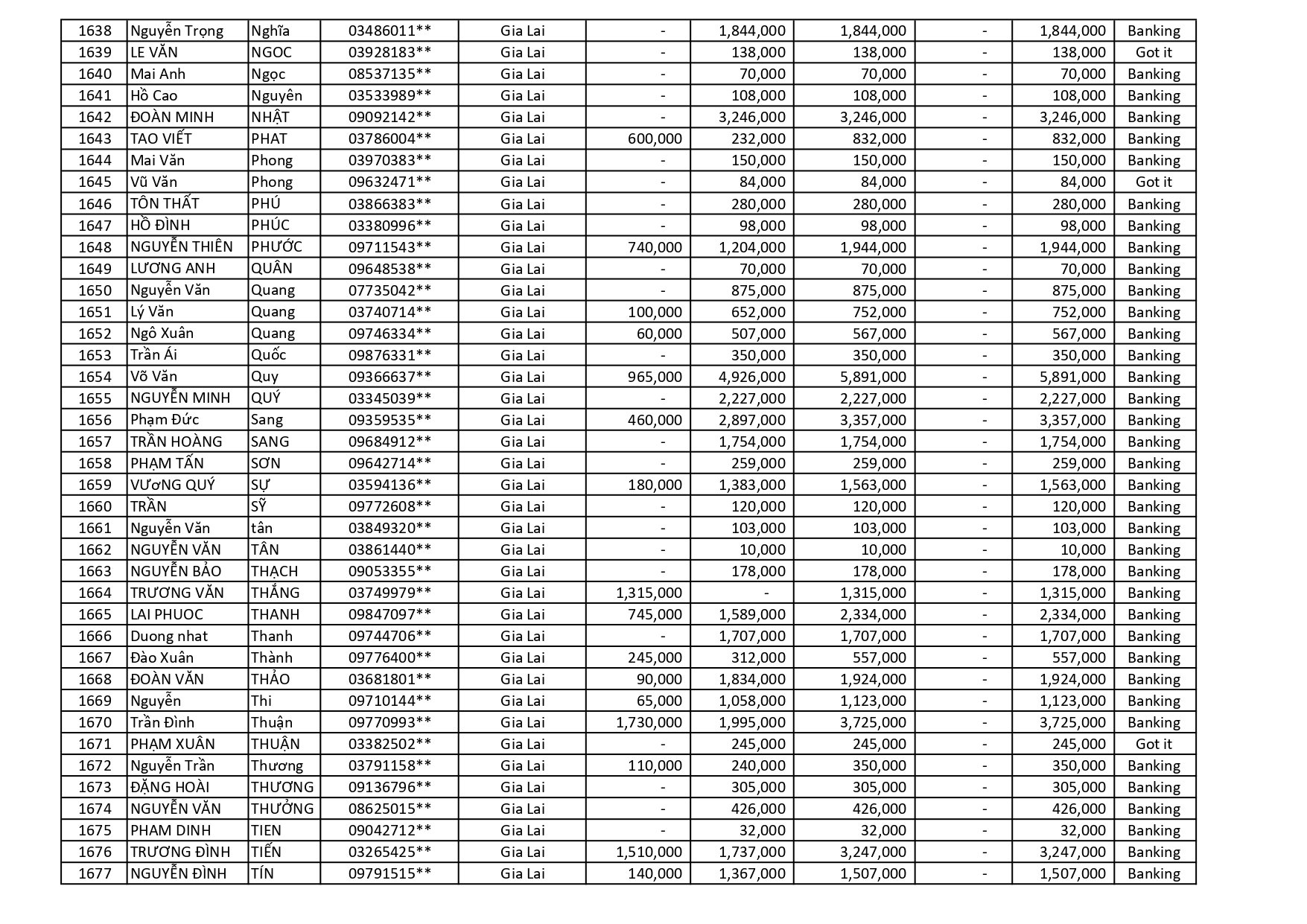 kết quả Chương Trình Khuyến Mãi HÈ ĐU ĐỈNH