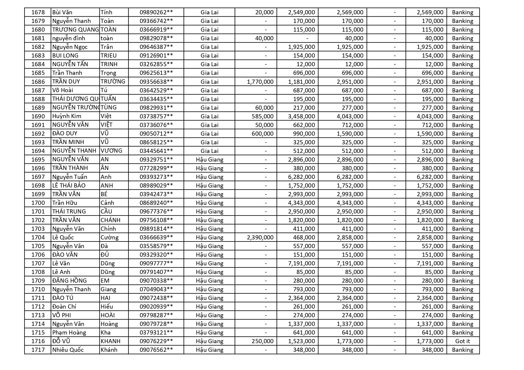 kết quả Chương Trình Khuyến Mãi HÈ ĐU ĐỈNH