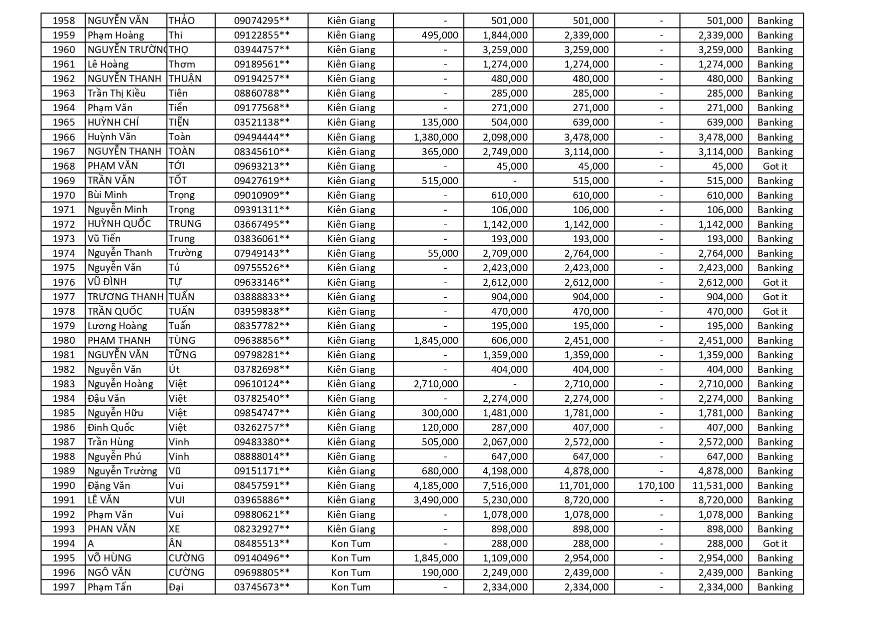 kết quả Chương Trình Khuyến Mãi HÈ ĐU ĐỈNH