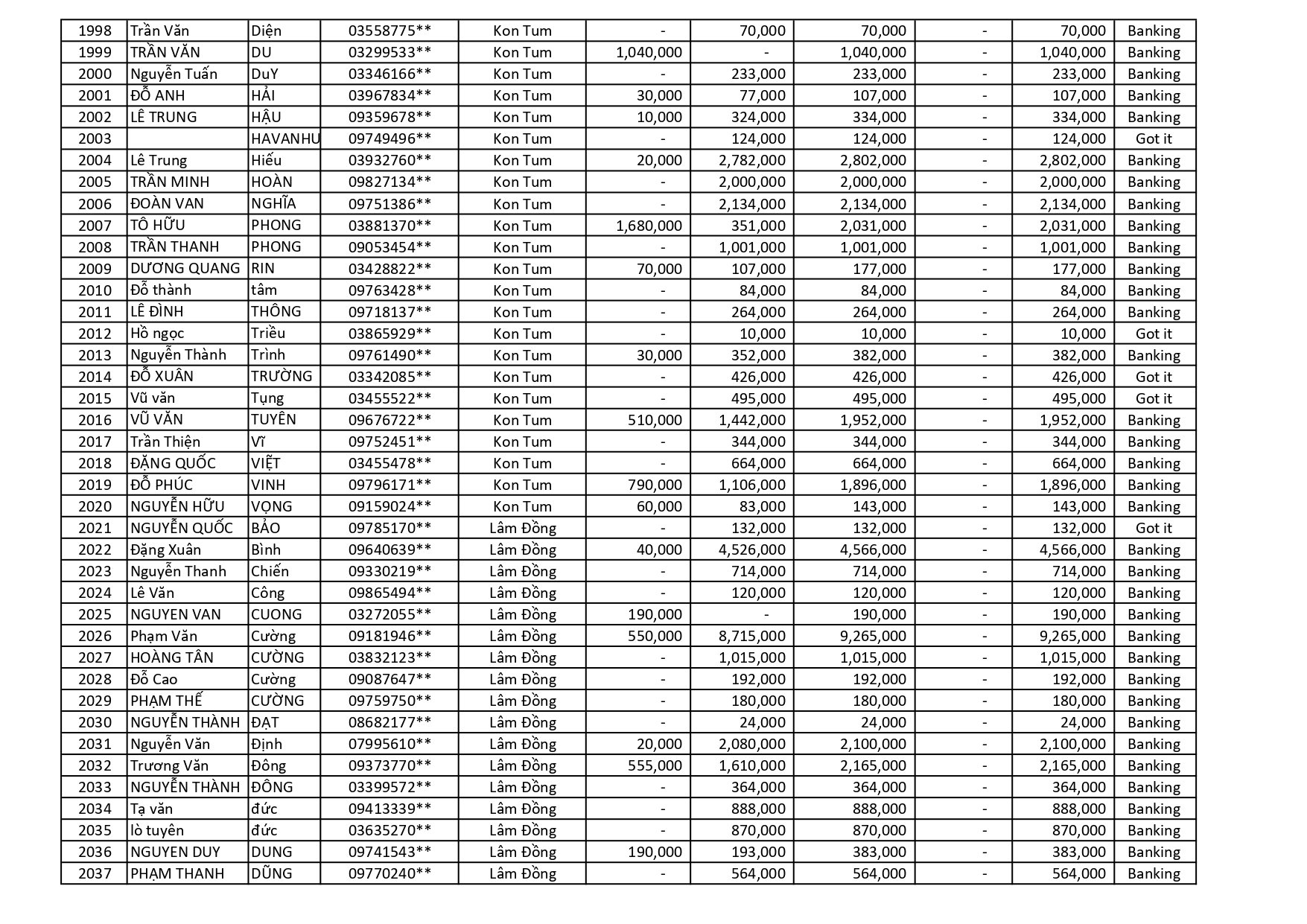 kết quả Chương Trình Khuyến Mãi HÈ ĐU ĐỈNH