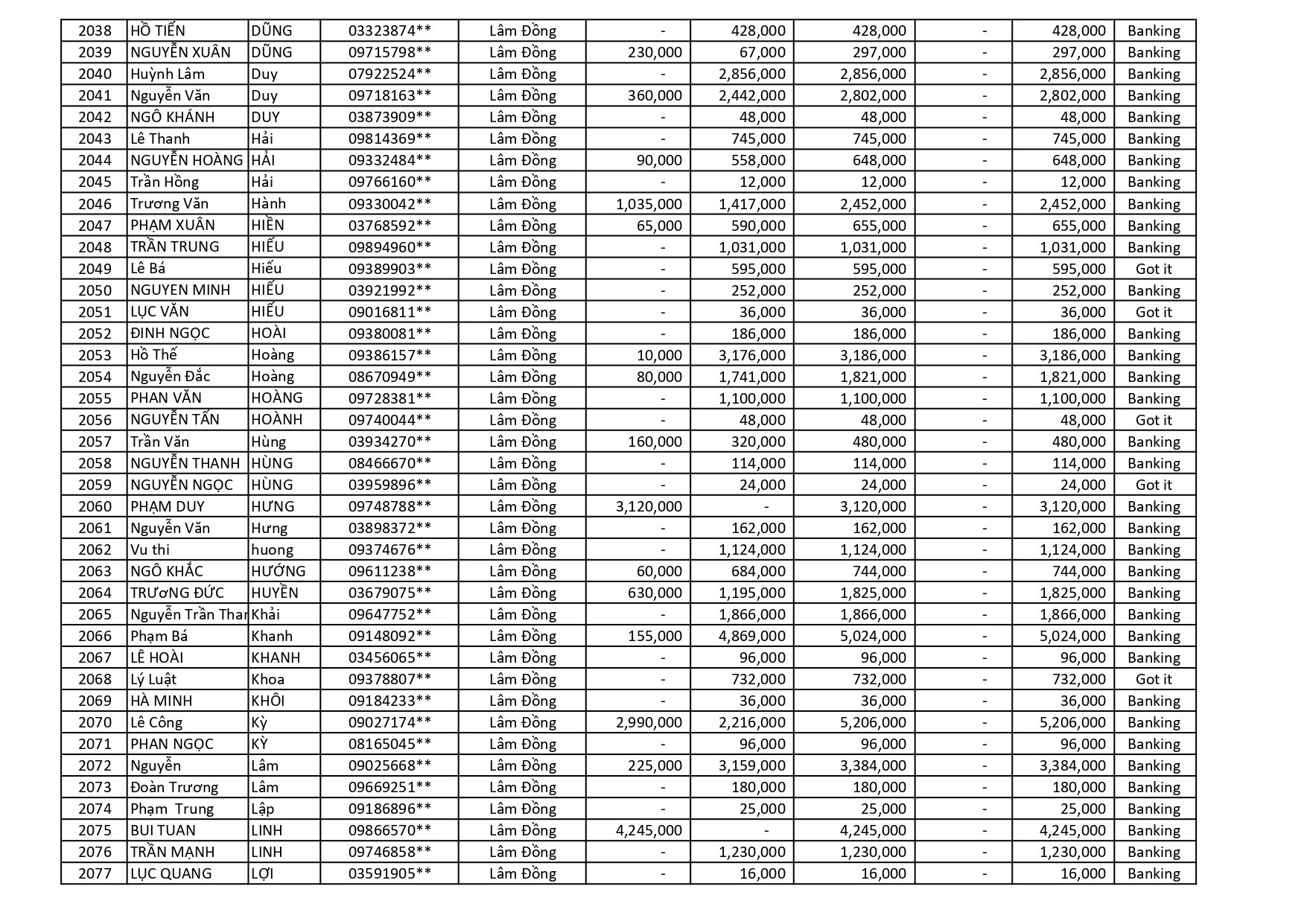 kết quả Chương Trình Khuyến Mãi HÈ ĐU ĐỈNH
