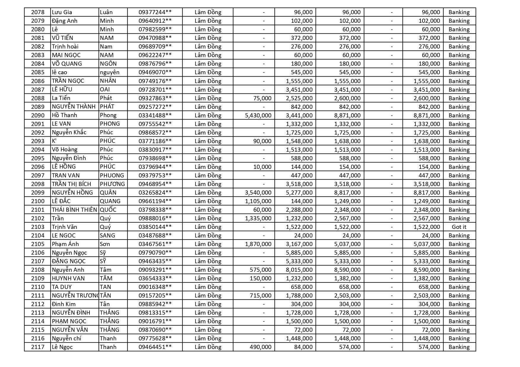 kết quả Chương Trình Khuyến Mãi HÈ ĐU ĐỈNH