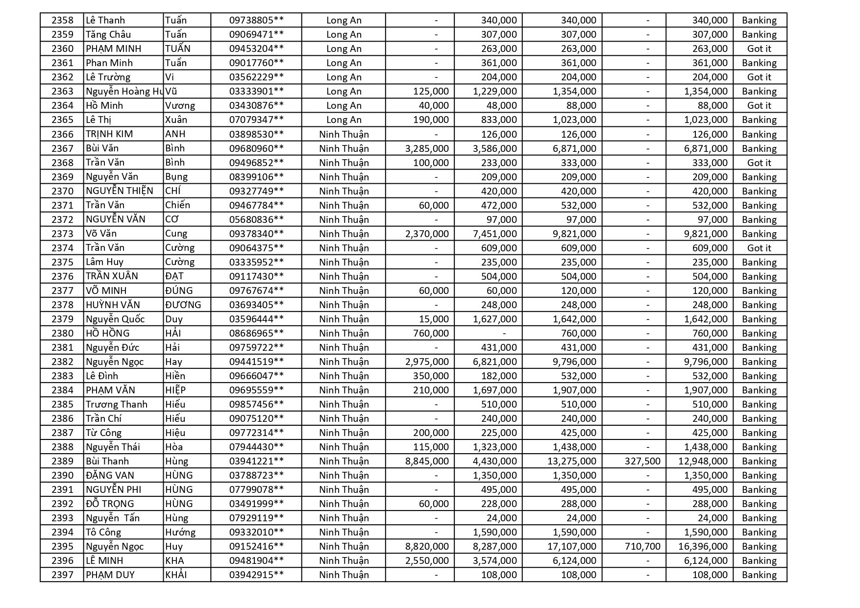 kết quả Chương Trình Khuyến Mãi HÈ ĐU ĐỈNH