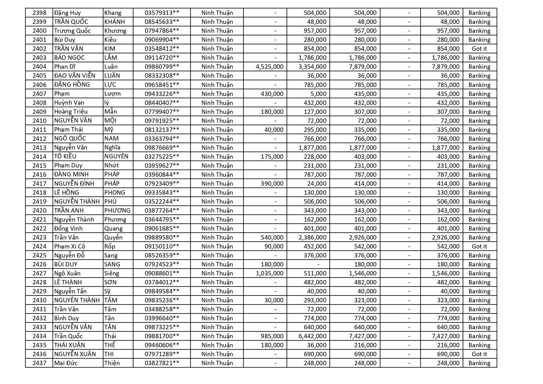 kết quả Chương Trình Khuyến Mãi HÈ ĐU ĐỈNH