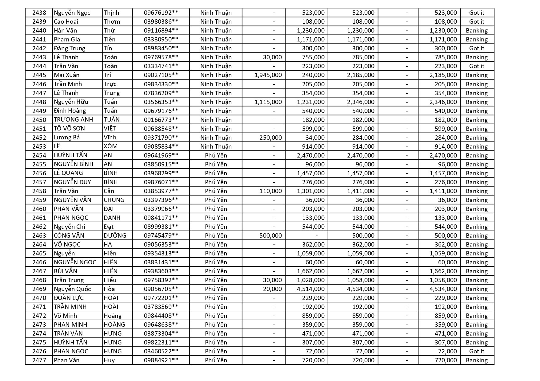 kết quả Chương Trình Khuyến Mãi HÈ ĐU ĐỈNH