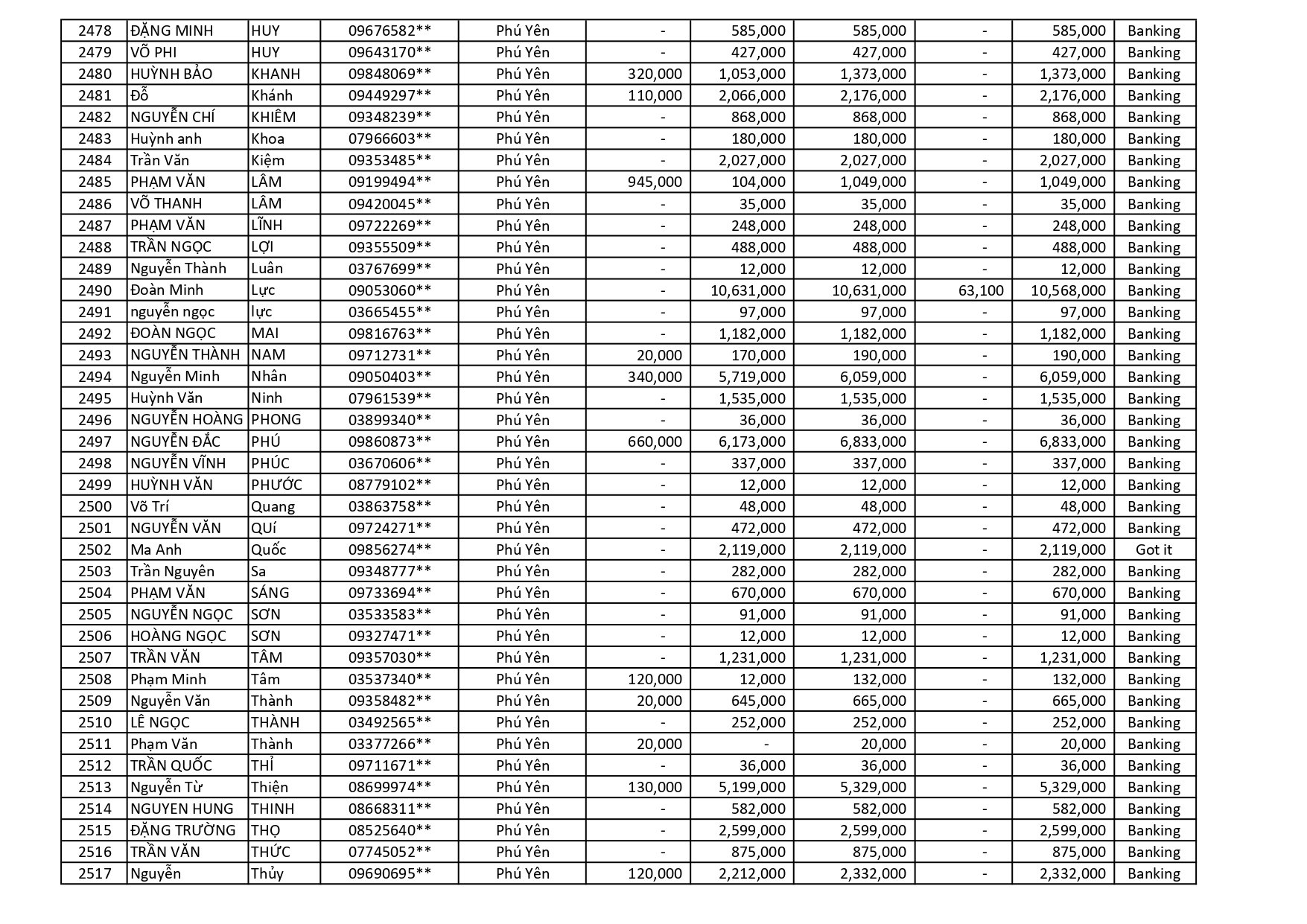 kết quả Chương Trình Khuyến Mãi HÈ ĐU ĐỈNH