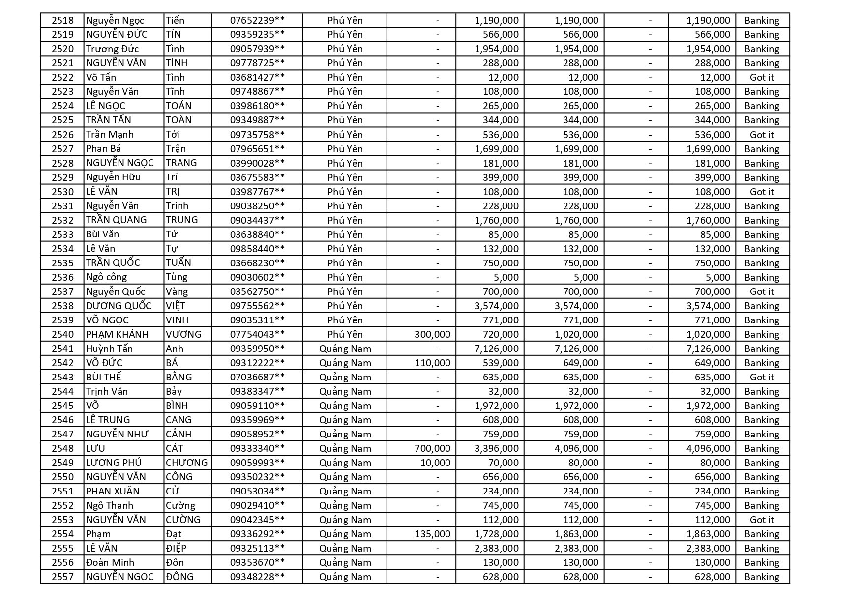 kết quả Chương Trình Khuyến Mãi HÈ ĐU ĐỈNH