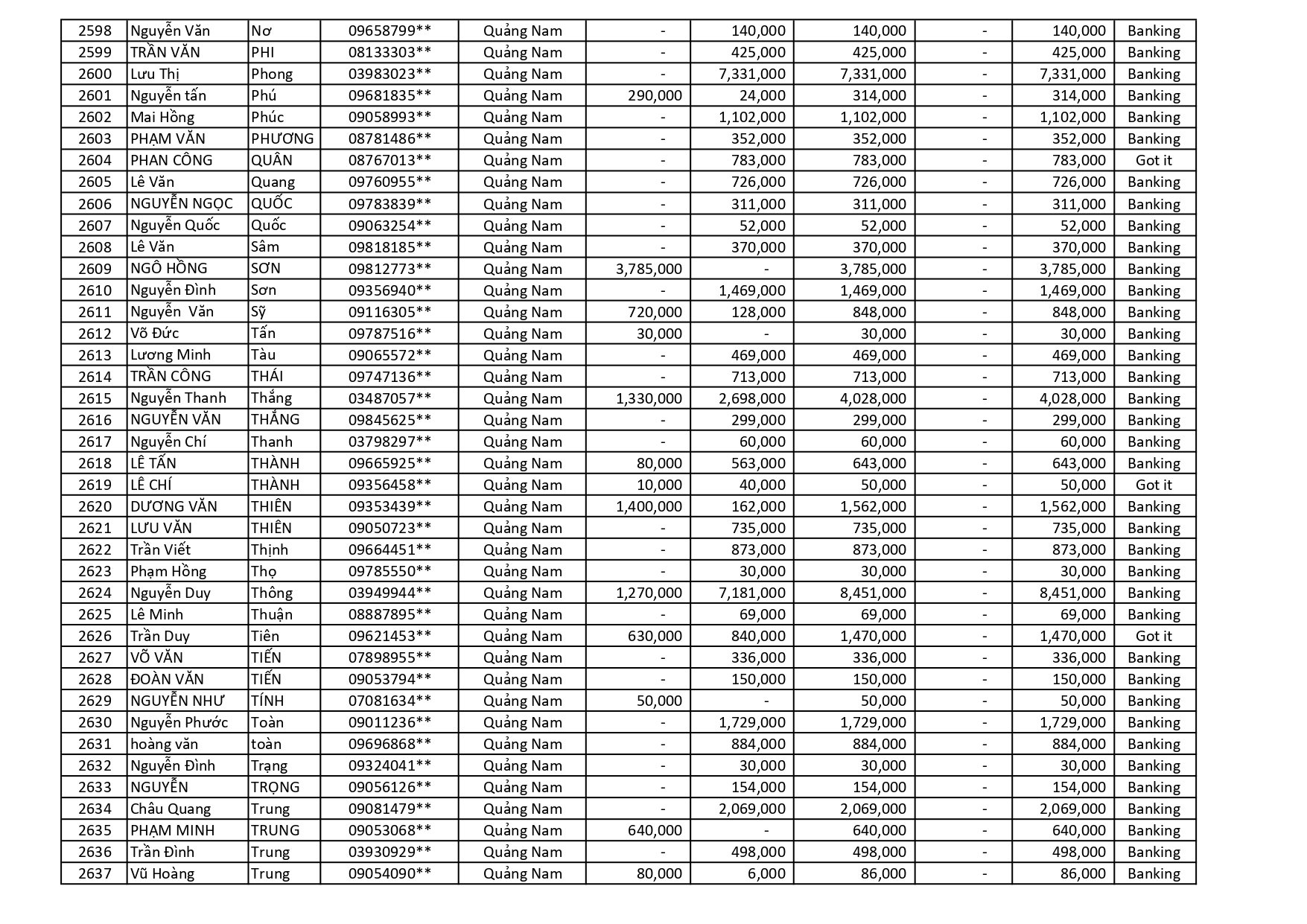 kết quả Chương Trình Khuyến Mãi HÈ ĐU ĐỈNH