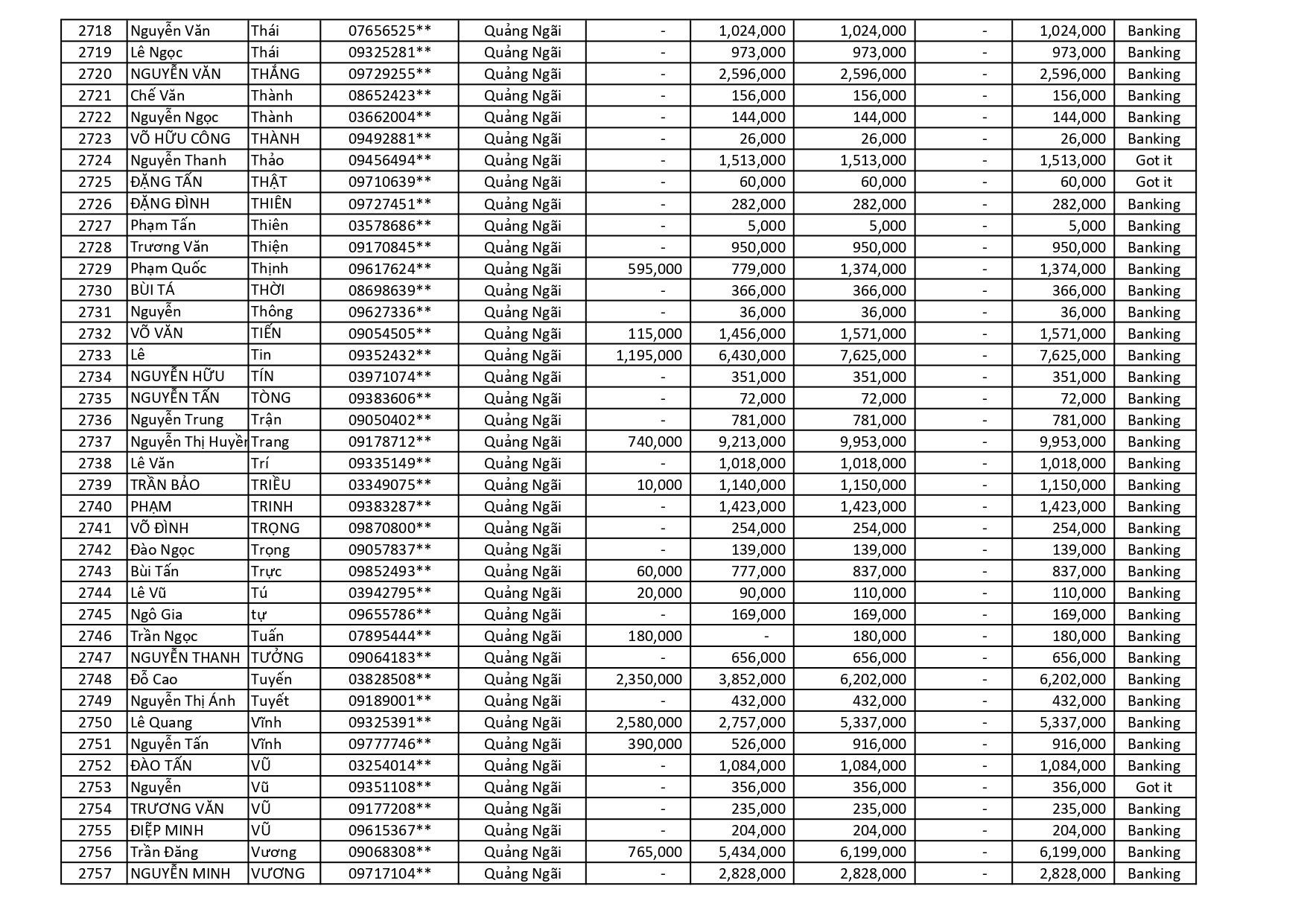 kết quả Chương Trình Khuyến Mãi HÈ ĐU ĐỈNH