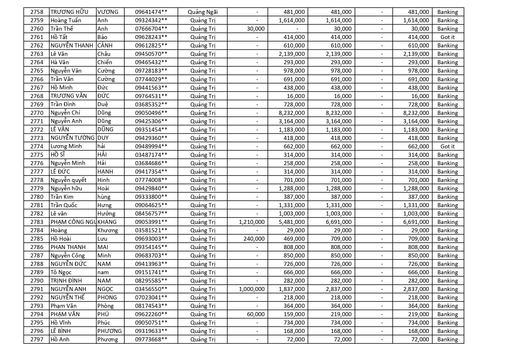 kết quả Chương Trình Khuyến Mãi HÈ ĐU ĐỈNH