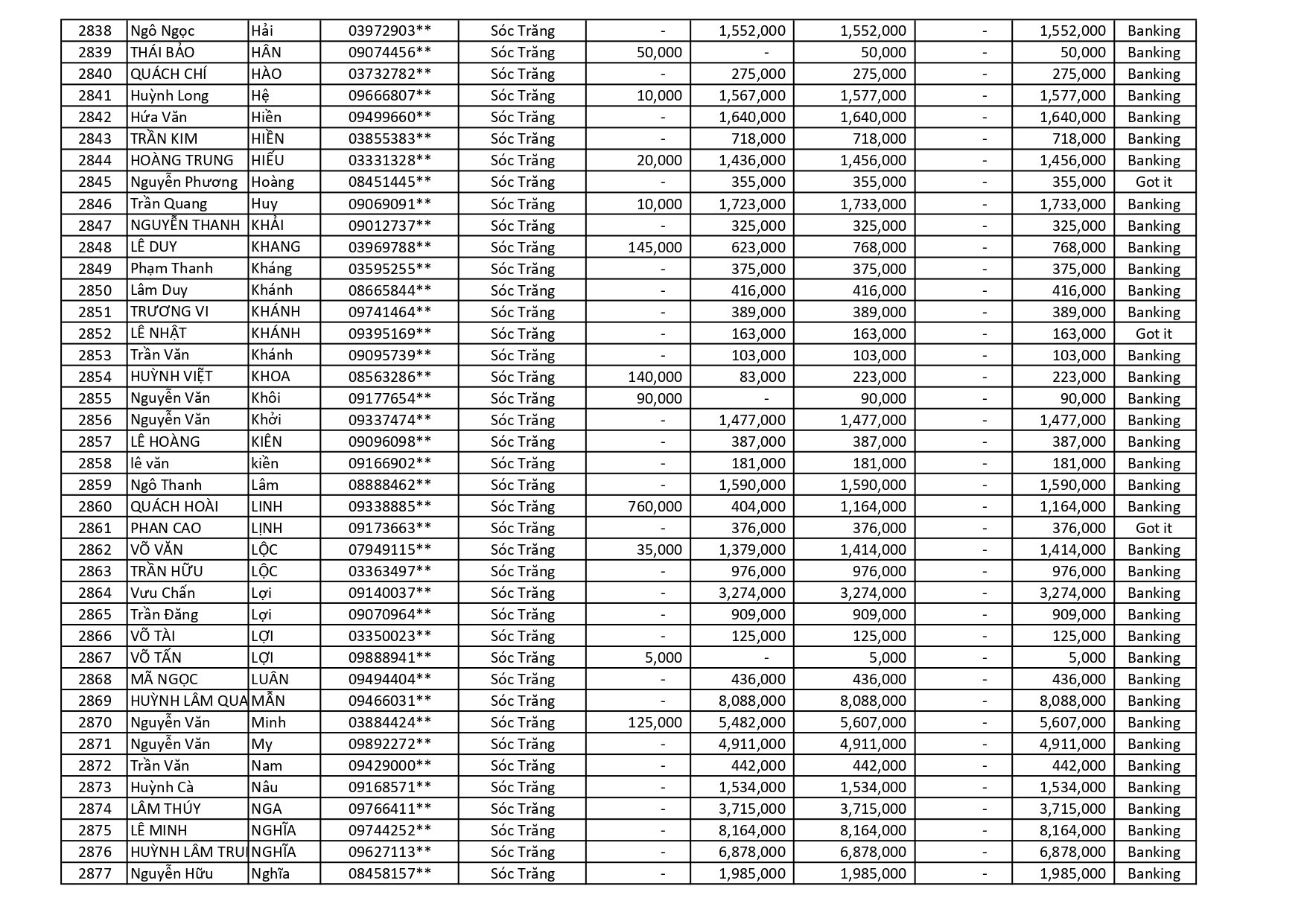 kết quả Chương Trình Khuyến Mãi HÈ ĐU ĐỈNH