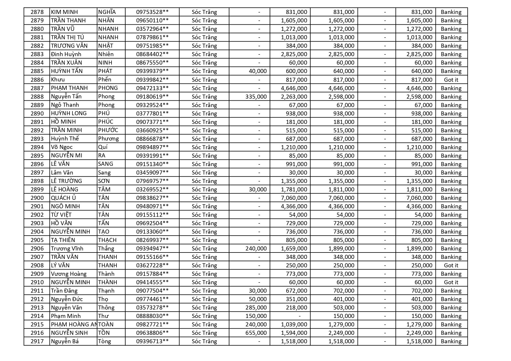kết quả Chương Trình Khuyến Mãi HÈ ĐU ĐỈNH