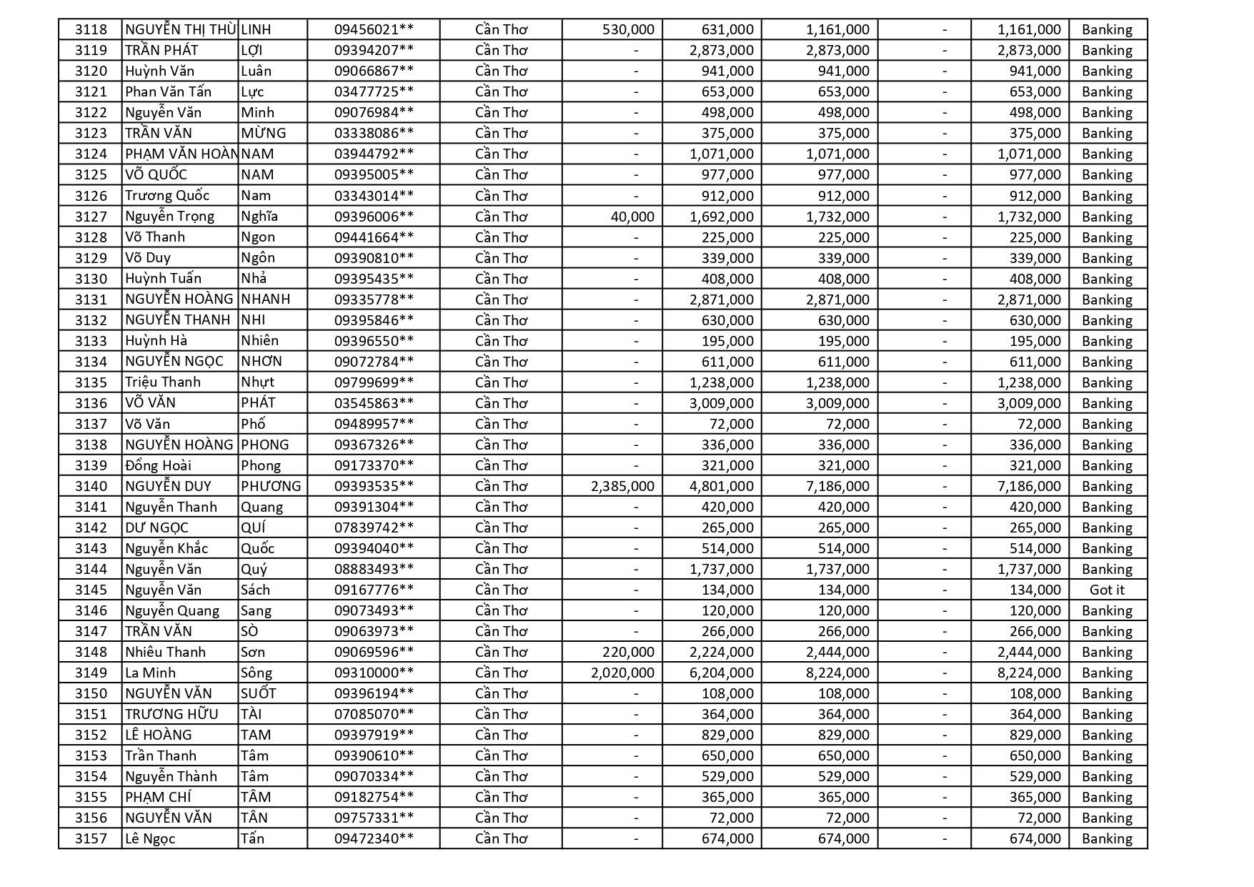 kết quả Chương Trình Khuyến Mãi HÈ ĐU ĐỈNH