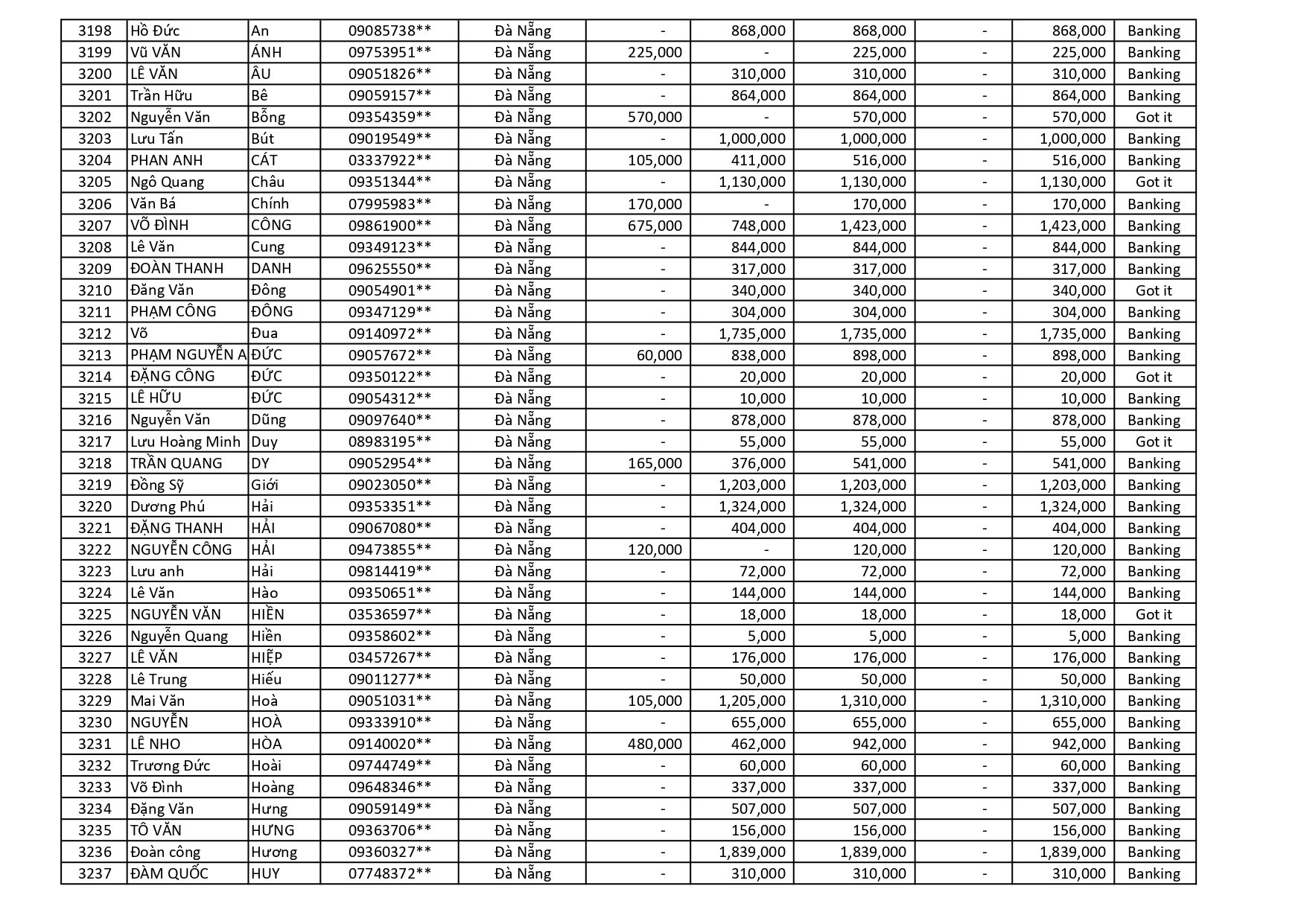 kết quả Chương Trình Khuyến Mãi HÈ ĐU ĐỈNH