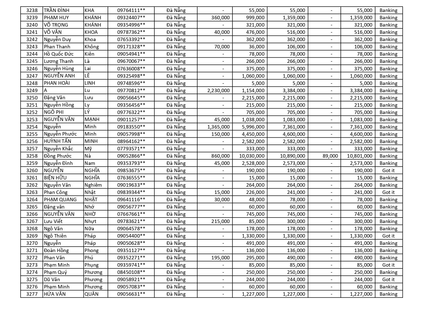 kết quả Chương Trình Khuyến Mãi HÈ ĐU ĐỈNH
