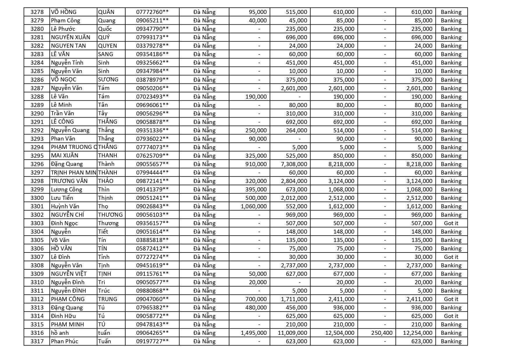 kết quả Chương Trình Khuyến Mãi HÈ ĐU ĐỈNH