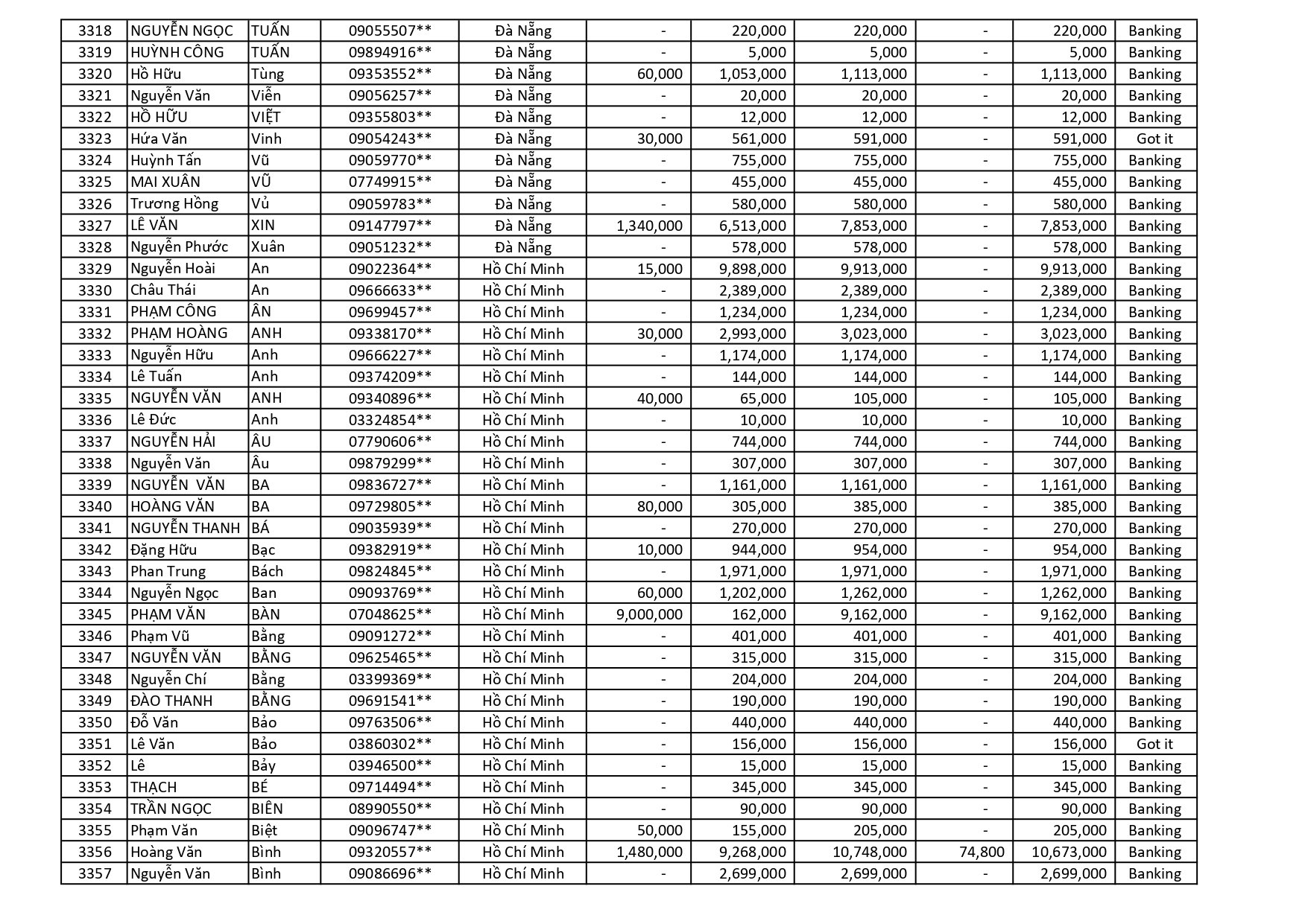 kết quả Chương Trình Khuyến Mãi HÈ ĐU ĐỈNH
