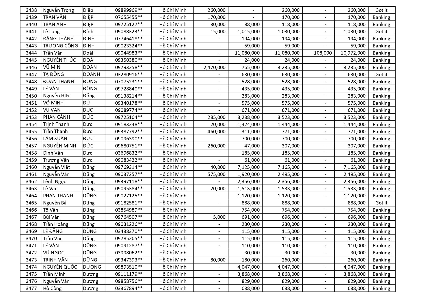 kết quả Chương Trình Khuyến Mãi HÈ ĐU ĐỈNH