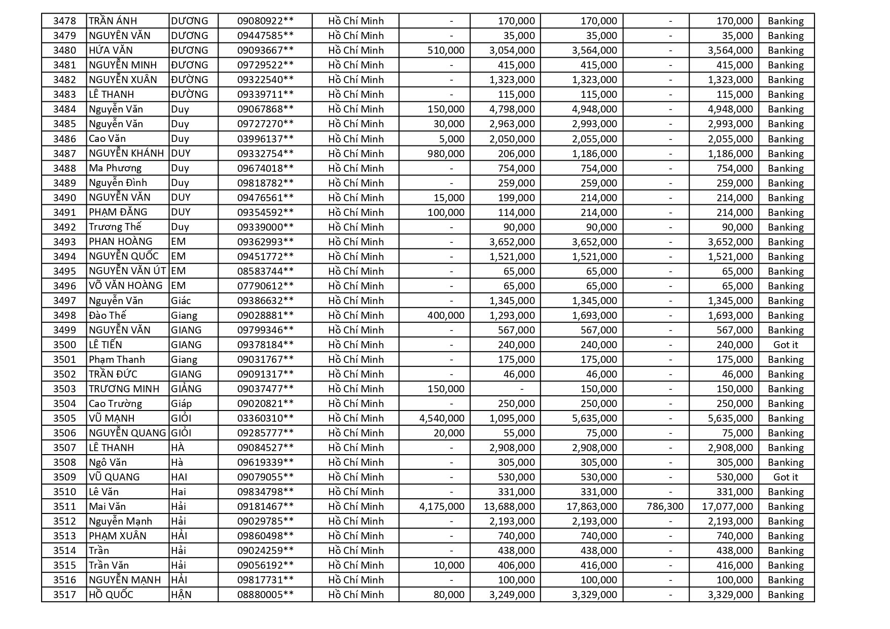 kết quả Chương Trình Khuyến Mãi HÈ ĐU ĐỈNH