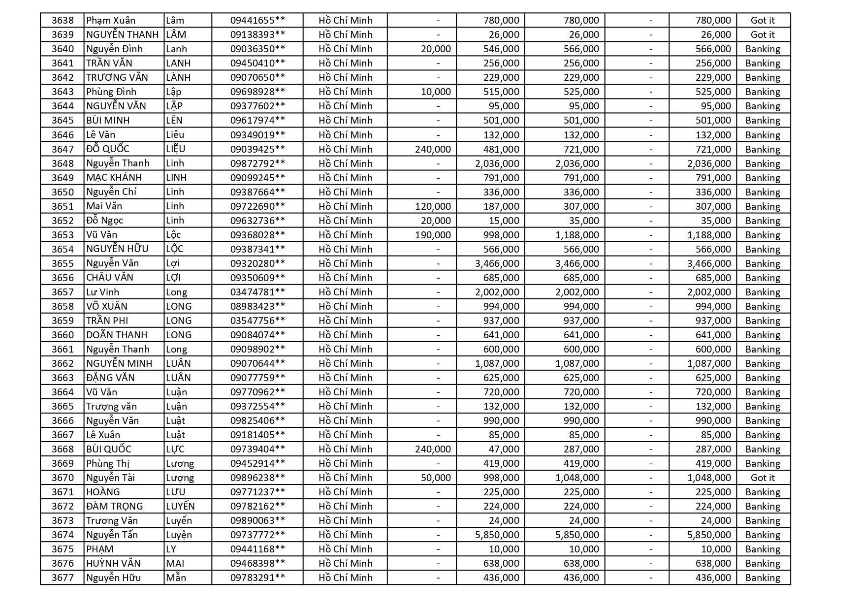 kết quả Chương Trình Khuyến Mãi HÈ ĐU ĐỈNH
