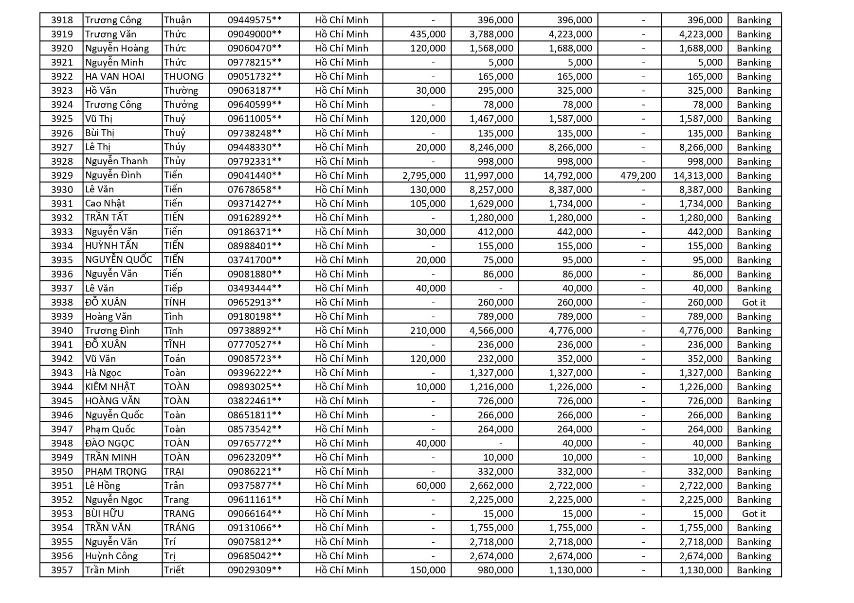 kết quả Chương Trình Khuyến Mãi HÈ ĐU ĐỈNH