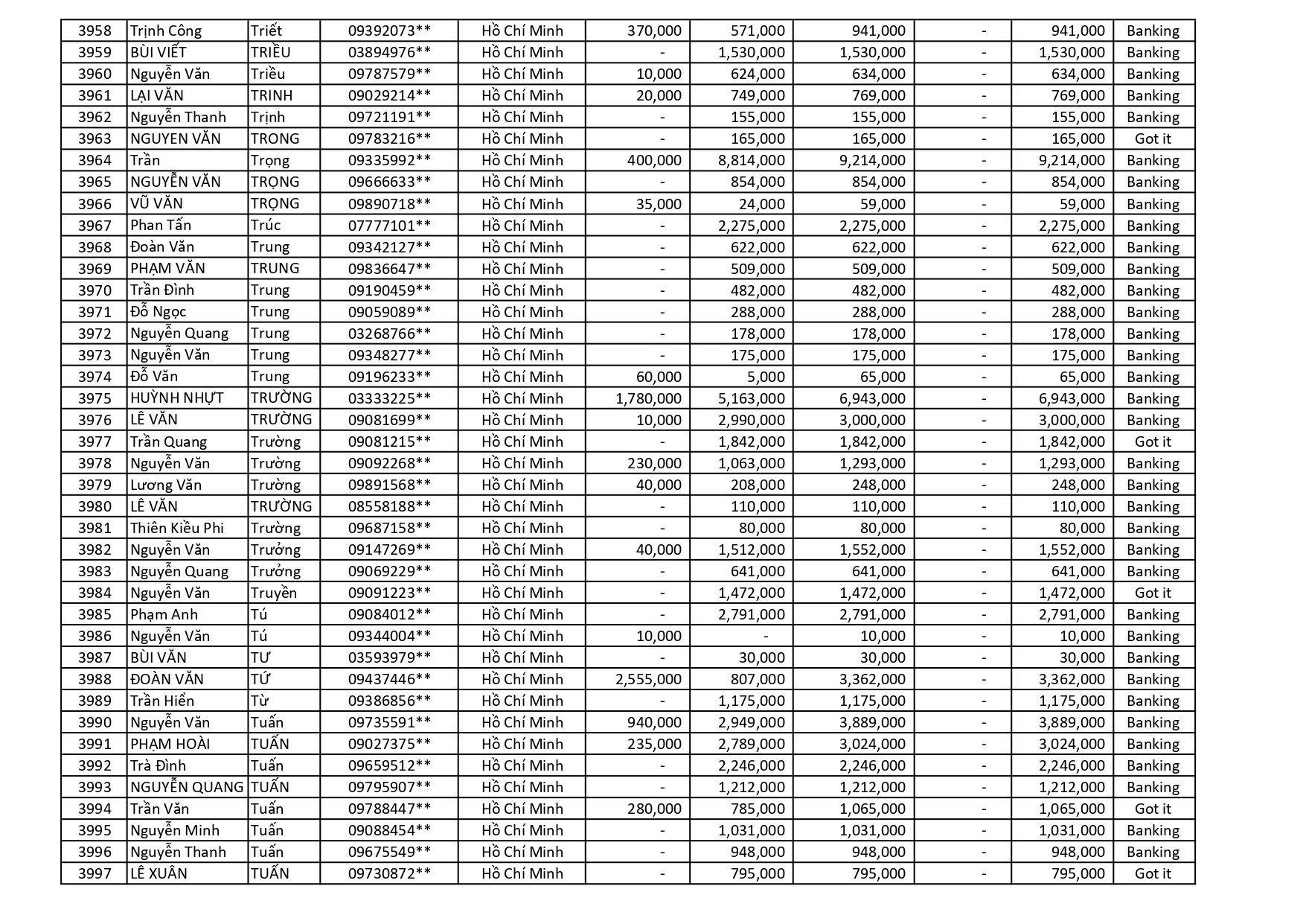 kết quả Chương Trình Khuyến Mãi HÈ ĐU ĐỈNH