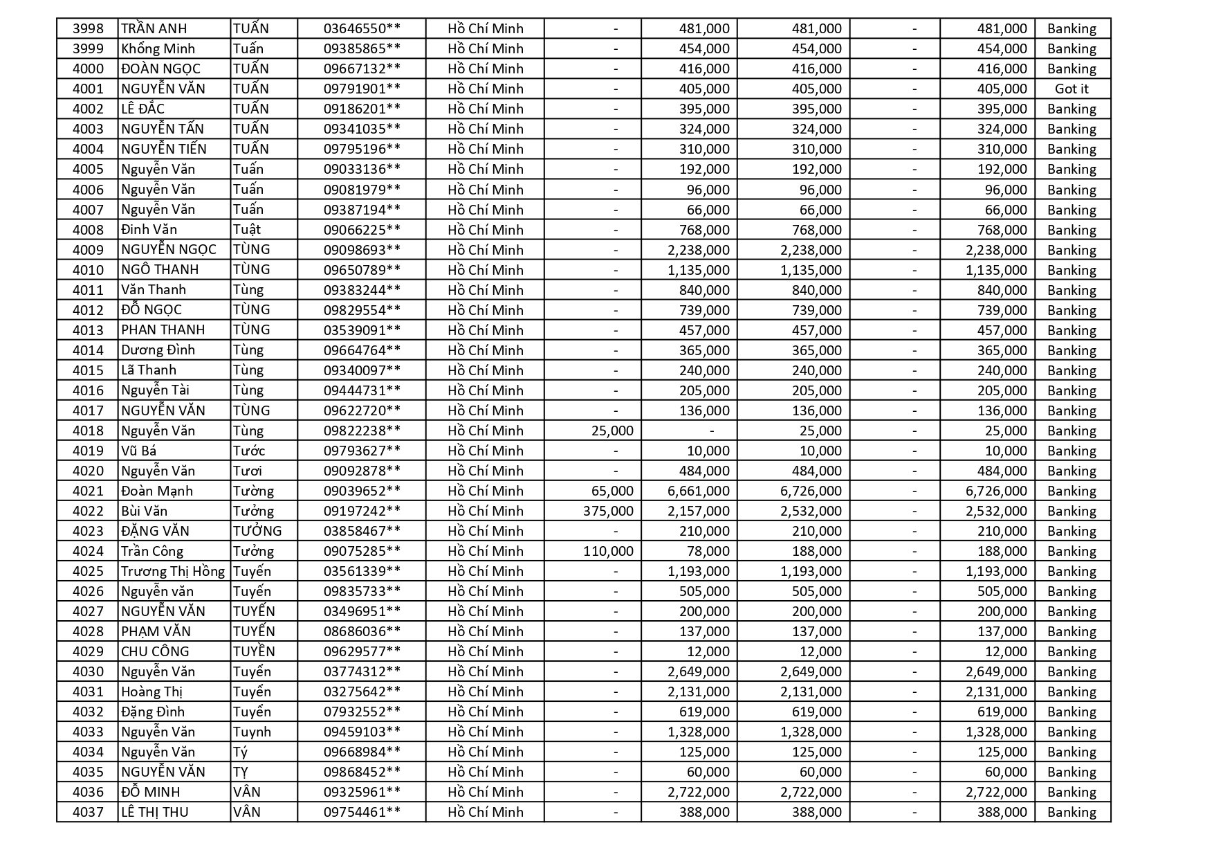 kết quả Chương Trình Khuyến Mãi HÈ ĐU ĐỈNH