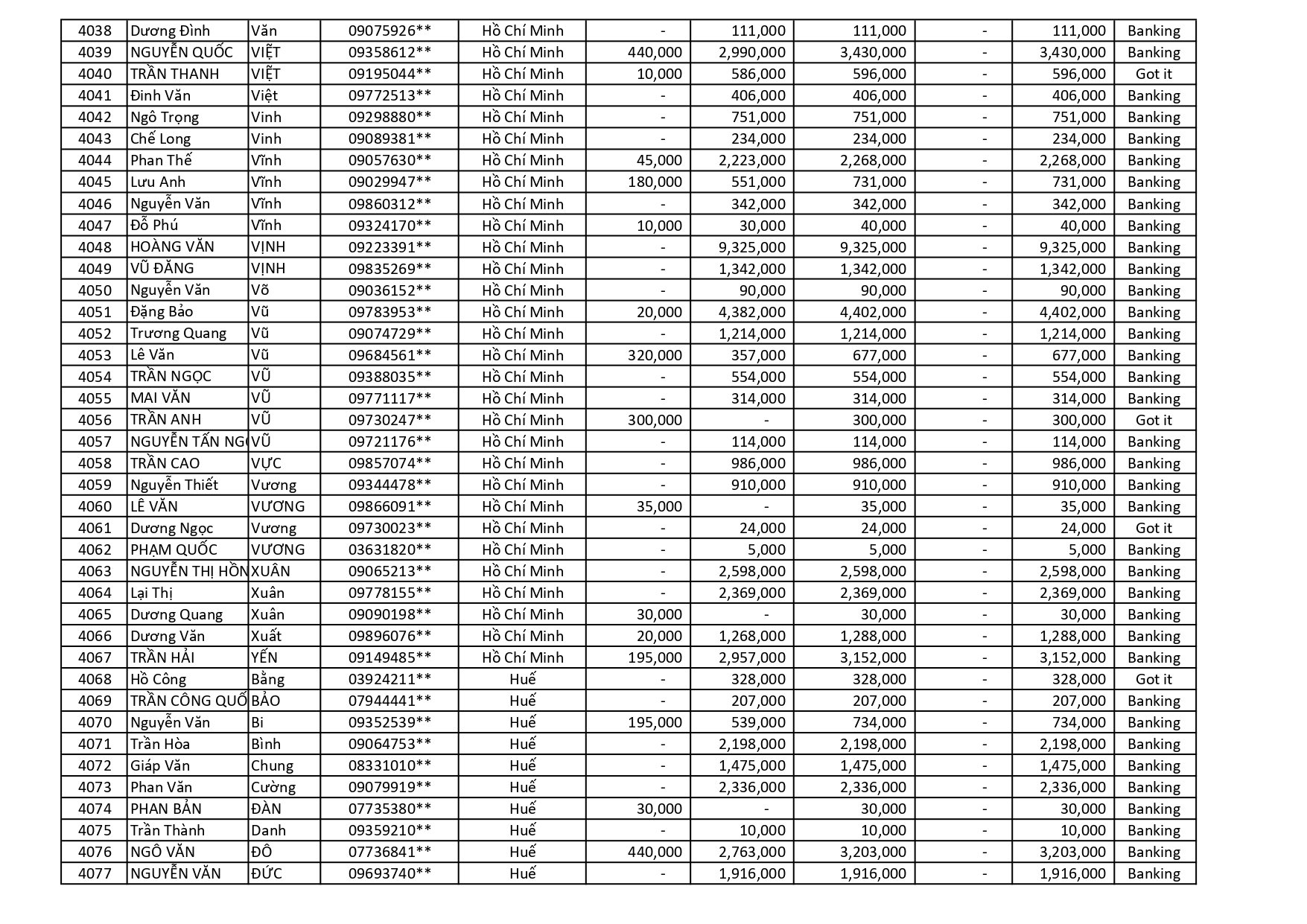 kết quả Chương Trình Khuyến Mãi HÈ ĐU ĐỈNH