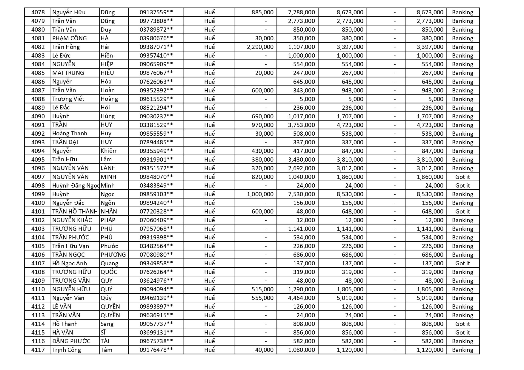 kết quả Chương Trình Khuyến Mãi HÈ ĐU ĐỈNH