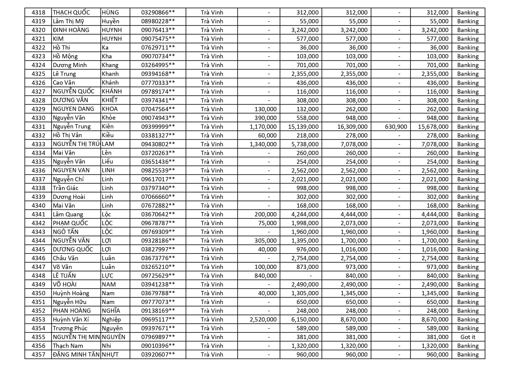 kết quả Chương Trình Khuyến Mãi HÈ ĐU ĐỈNH
