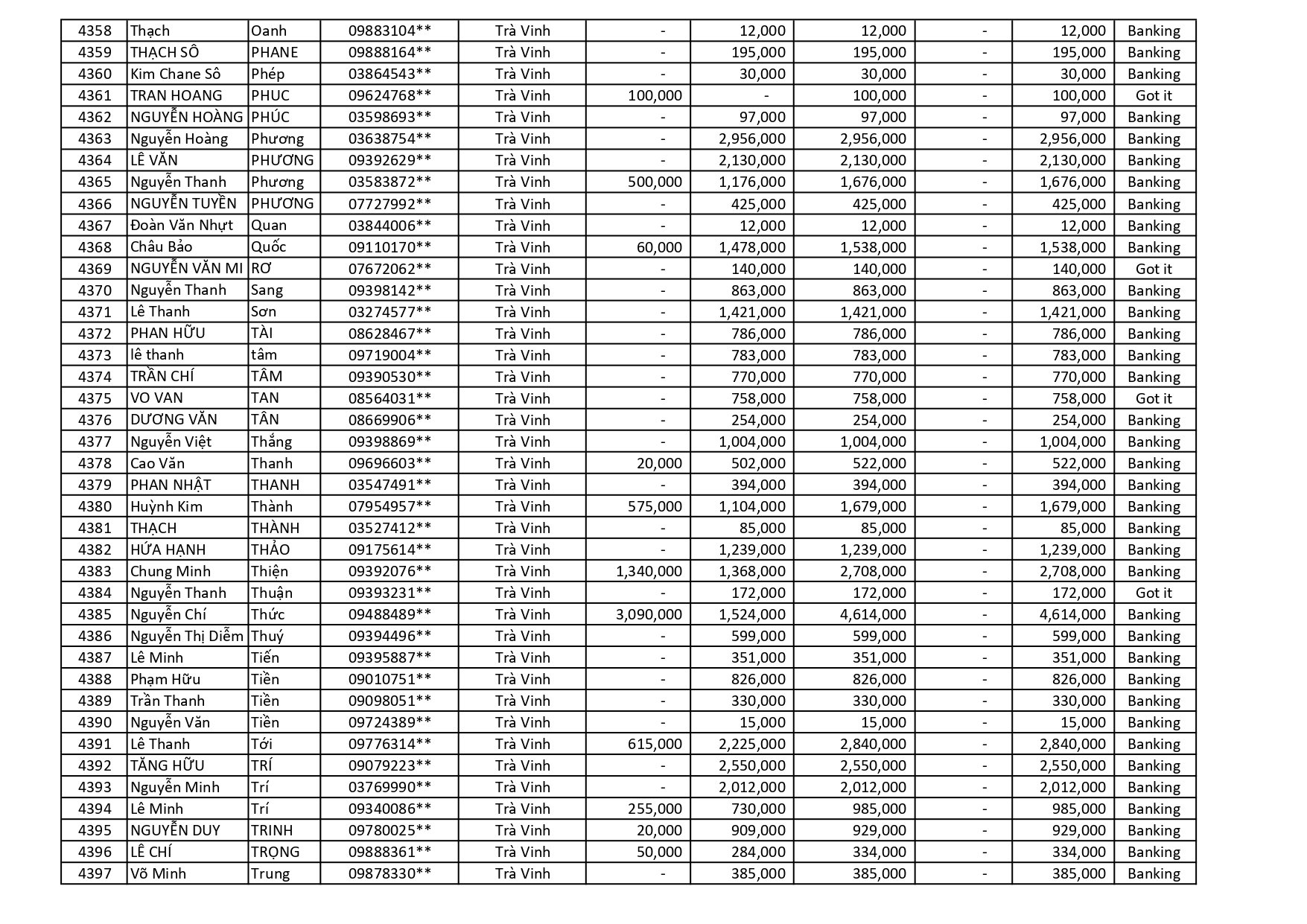 kết quả Chương Trình Khuyến Mãi HÈ ĐU ĐỈNH