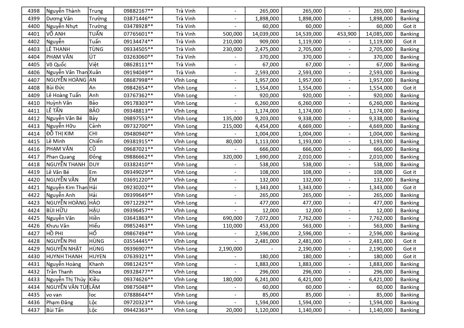 kết quả Chương Trình Khuyến Mãi HÈ ĐU ĐỈNH