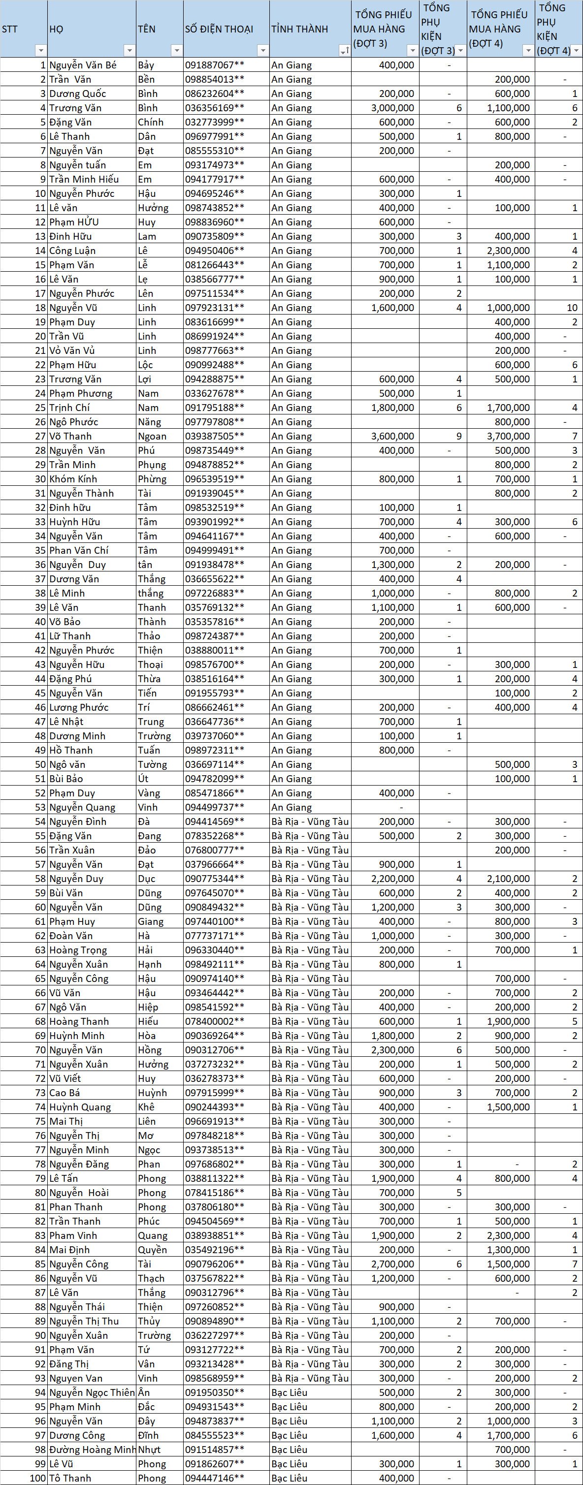 Danh sách thầu thợ nhận thưởng LLV dot 3-4 1