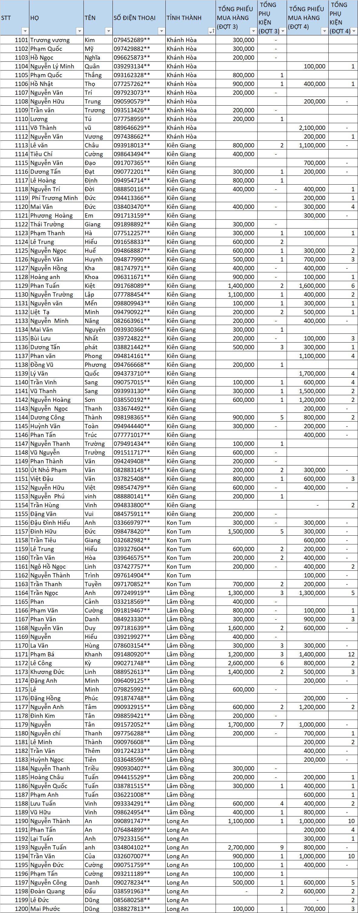 Danh sách thầu thợ nhận thưởng LLV dot 3-4 12