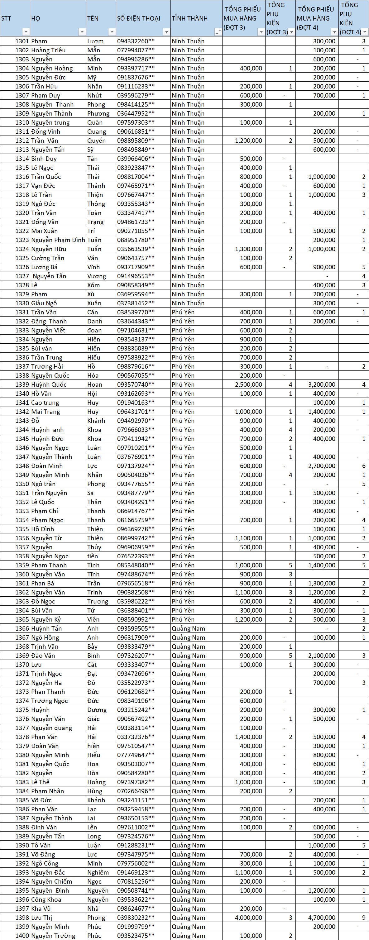 Danh sách thầu thợ nhận thưởng LLV dot 3-4 14