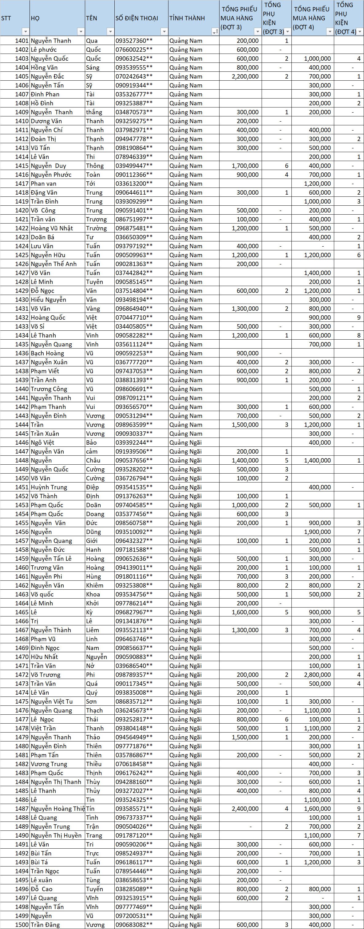 Danh sách thầu thợ nhận thưởng LLV dot 3-4 15
