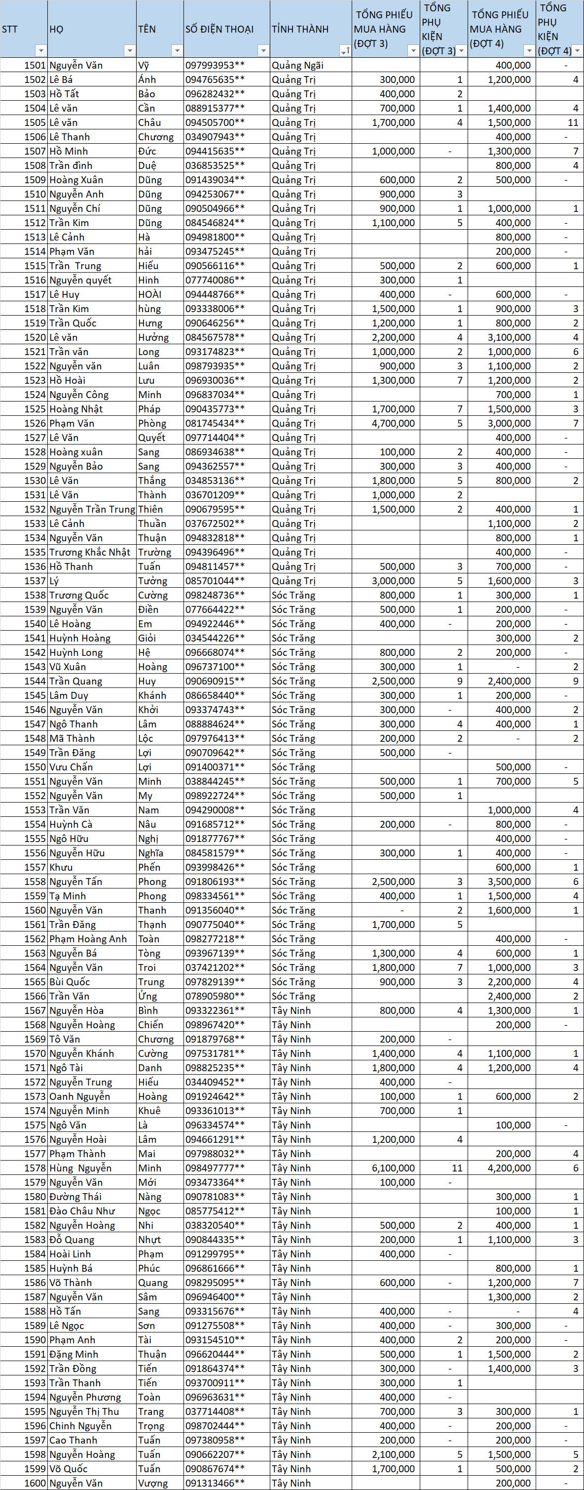 Danh sách thầu thợ nhận thưởng LLV dot 3-4 16