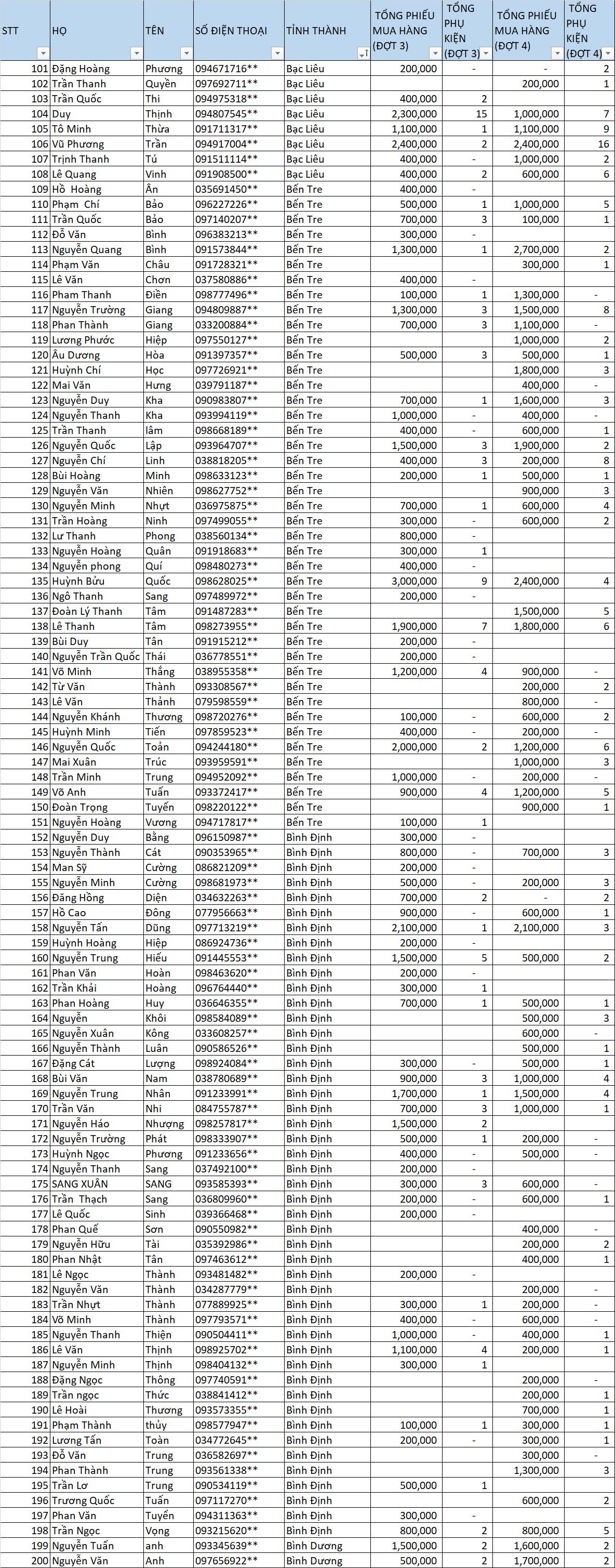 Danh sách thầu thợ nhận thưởng LLV dot 3-4 2