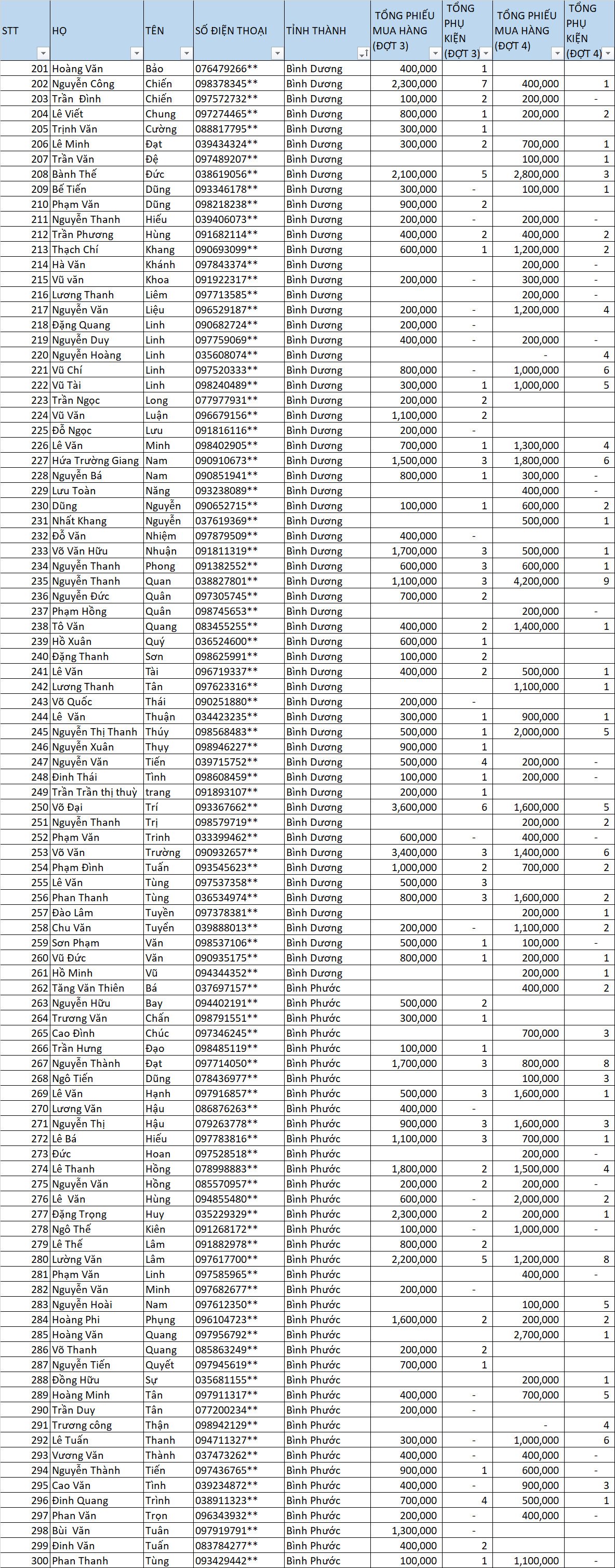 Danh sách thầu thợ nhận thưởng LLV dot 3-4 3